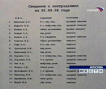 Список раненых при теракте на "Рижской", вывешенный в НИИ имени Склифосовского. Кадр телекомпании ''Россия'' Список раненых при теракте на "Рижской", вывешенный в НИИ имени Склифосовского. Кадр телекомпании ''Россия''