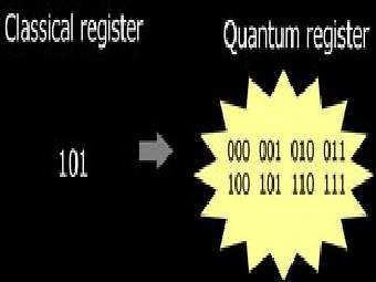 Классический и квантовый регистры. Квантовый находится в суперпозиции всех возможных состояний. Иллюстрация Wikimedia Commons. 