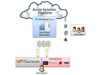 ����� ������ Windows Azure