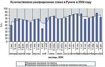 ������� �� ������ "����-2004" 