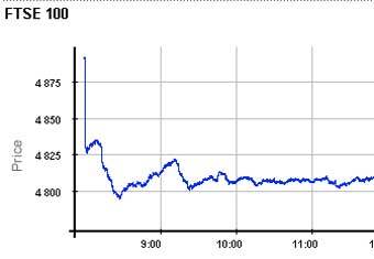   FTSE 100     