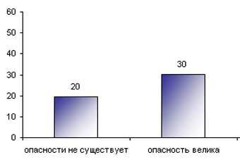 Фрагмент диаграммы с сайта фонда "Общественное мнение"
