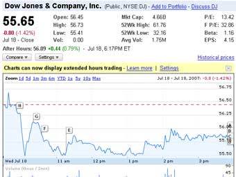 ������ ��������� ����� Dow Jones