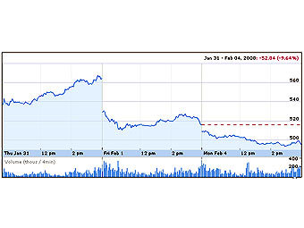   Google    Nasdaq