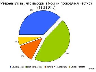 Фрагмент результатов социологического исследования по заказу "Радио Свобода" с сайта радиостанции.