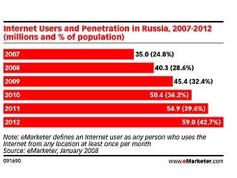 График прогнозных значений роста числа рунетчиков с сайта emarketer.com