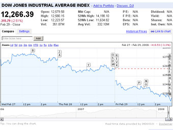   Dow Jones,   finance.google.com