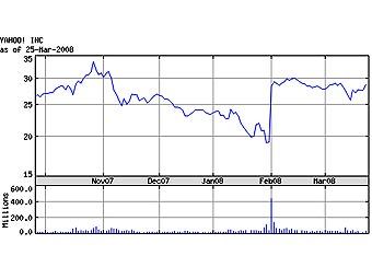 ������ ��������� ����� Yahoo! � ����� Yahoo! Finance