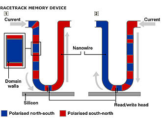 Схема устройства с racetrack memory. Иллюстрация IBM