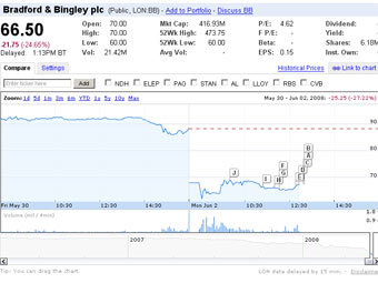     Bradford & Bingley  30  - 2 .   finance.google.com