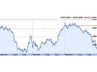   S&P 500,   finance.google.com