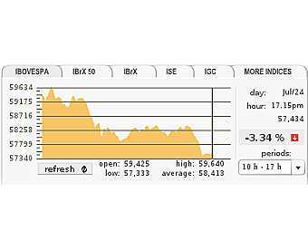   Bovespa      -.