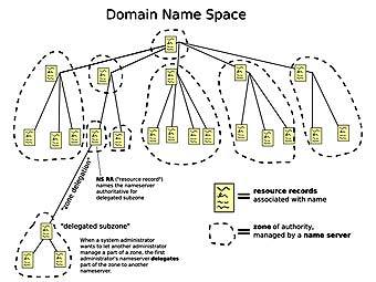 Схема структуры DNS