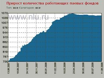 Прирост количества ПИФов. График с сайта Национальной лиги управляющих 