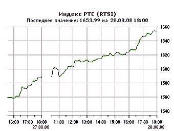 График индекса РТС с официального сайта биржи