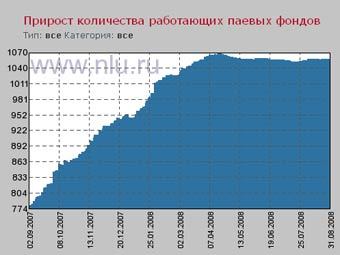 Прирост количества работающих ПИФов. График с сайта nlu.ru 