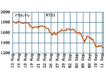 График индекса РТС, с сайта биржи