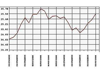 Динамика курса доллара с начала сентября 2008 года. График с сайта Центробанка России