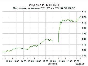 График индекса РТС за 28-29 октября. С сайта биржи