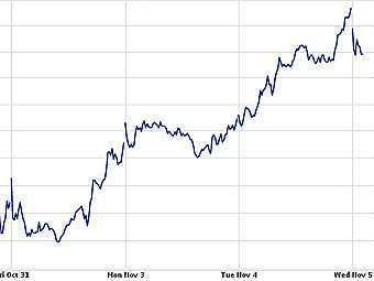 График британского индекса FTSE 100 за последние пять дней. С сайта Yahoo! Finance