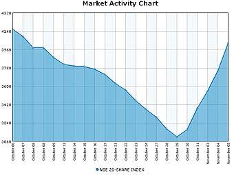 График индекса NSE 20 с сайта фондовой биржи Найроби