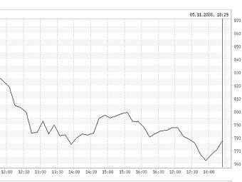 График индекса РТС за день, с сайта биржи