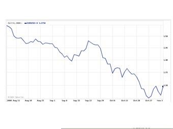 График курса евро к доллару за последние месяцы, с сайта finance.yahoo.com