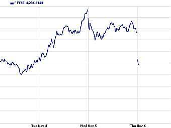 График индекса FTSE 100 за последние пять дней. С сайта Yahoo! Finance
