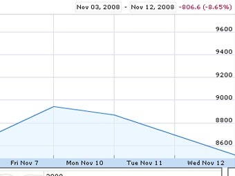 График индекса Dow Jones за последние 5 дней. С сайта Google Finance