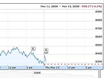 График индекса Dow Jones с сайта Google Finance