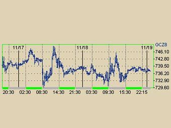 График цен на золото с сайта биржи NYMEX 