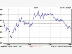 ������ � ����� Yahoo! Finance