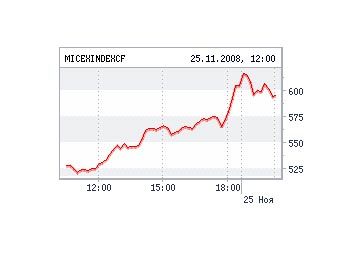 График индекса ММВБ с сайта биржи