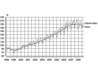 Динамика объема промышленного производства в Эстонии с января 1998 года по октябрь 2008 года. График с сайта эстонского департамента статистики