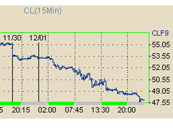 График стоимости нефти. С сайта биржи NYMEX 