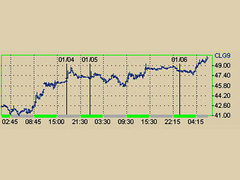 ������ � ����� ����� NYMEX 