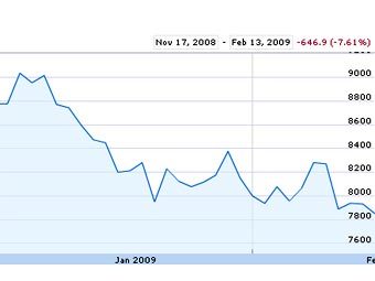   Dow Jones    .   Google Finance