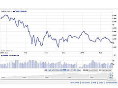 ���������� ������ FTSE 100 ���� �� ������������� ��������