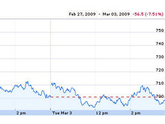 ����� ������: ������ S&P 500 ���� ���� 700 �������