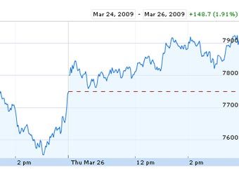 ������ ������� Dow Jones � ����� Google Finance 