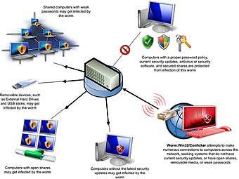 Проверить и удалить червь Conficker известный как Downadup и Kido