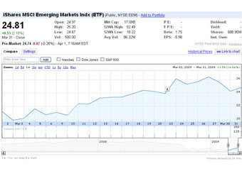 ������ MSCI Emerging Markets �� ���� � ����� Google Finance