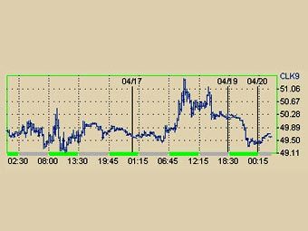    WTI,   Nymex