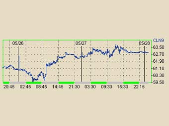 ������ ��� �� ����� � ����� ����� NYMEX 