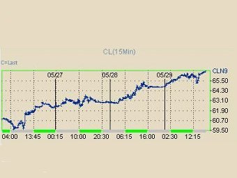�������� ��� �� ����� 27 - 29 ���. ������ � ����� NYMEX