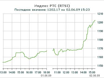 График индекса РТС с сайта биржи