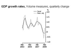 Динамика ВВП Австралии. График с сайта abs.gov.au