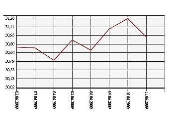 График курса доллара с 1 по 11 июня 2009 года. С сайта Центробанка России