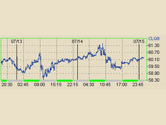 ������ ��� �� ����� � ����� NYMEX 