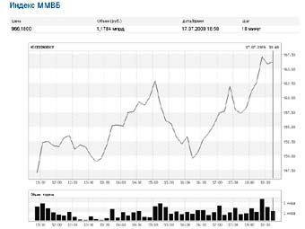 График индекса ММВБ за неделю с сайта биржи